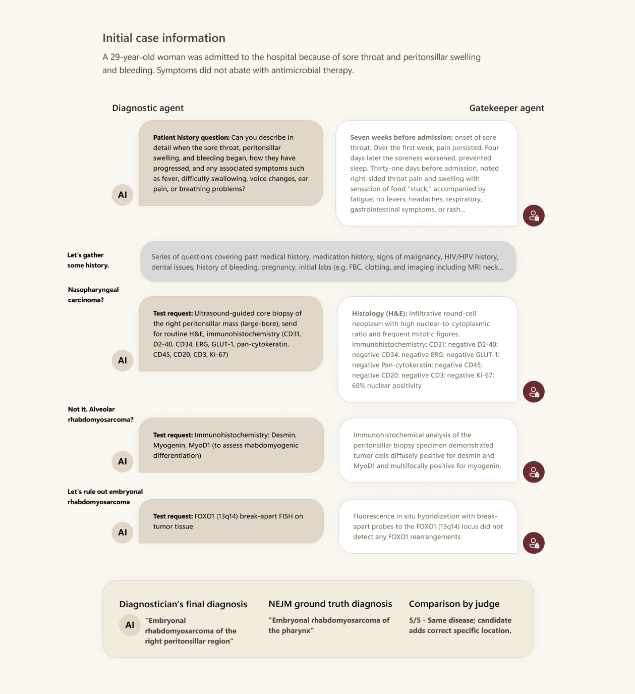 A medical case flowchart for a 29-year-old woman with a sore throat and tonsillar swelling, outlining diagnostic questions, gatekeeper agent responses, test requests, results, and final diagnosis steps.