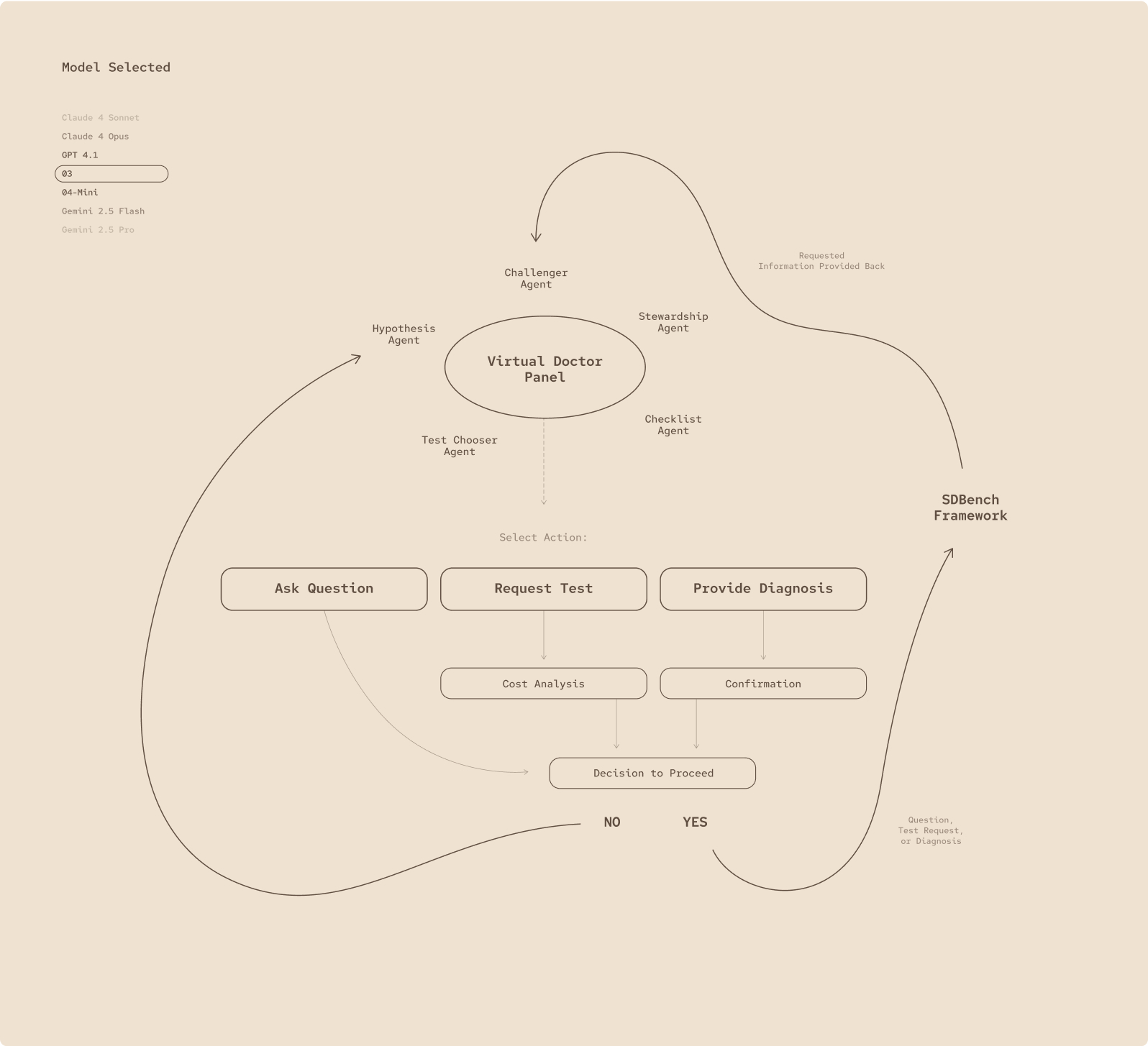 A flowchart titled "Virtual Doctor Panel" shows three main options: Ask Question, Request Test, and Provide Diagnosis, with arrows indicating process steps, agents, and decision points, all linked to the SDbench Framework.