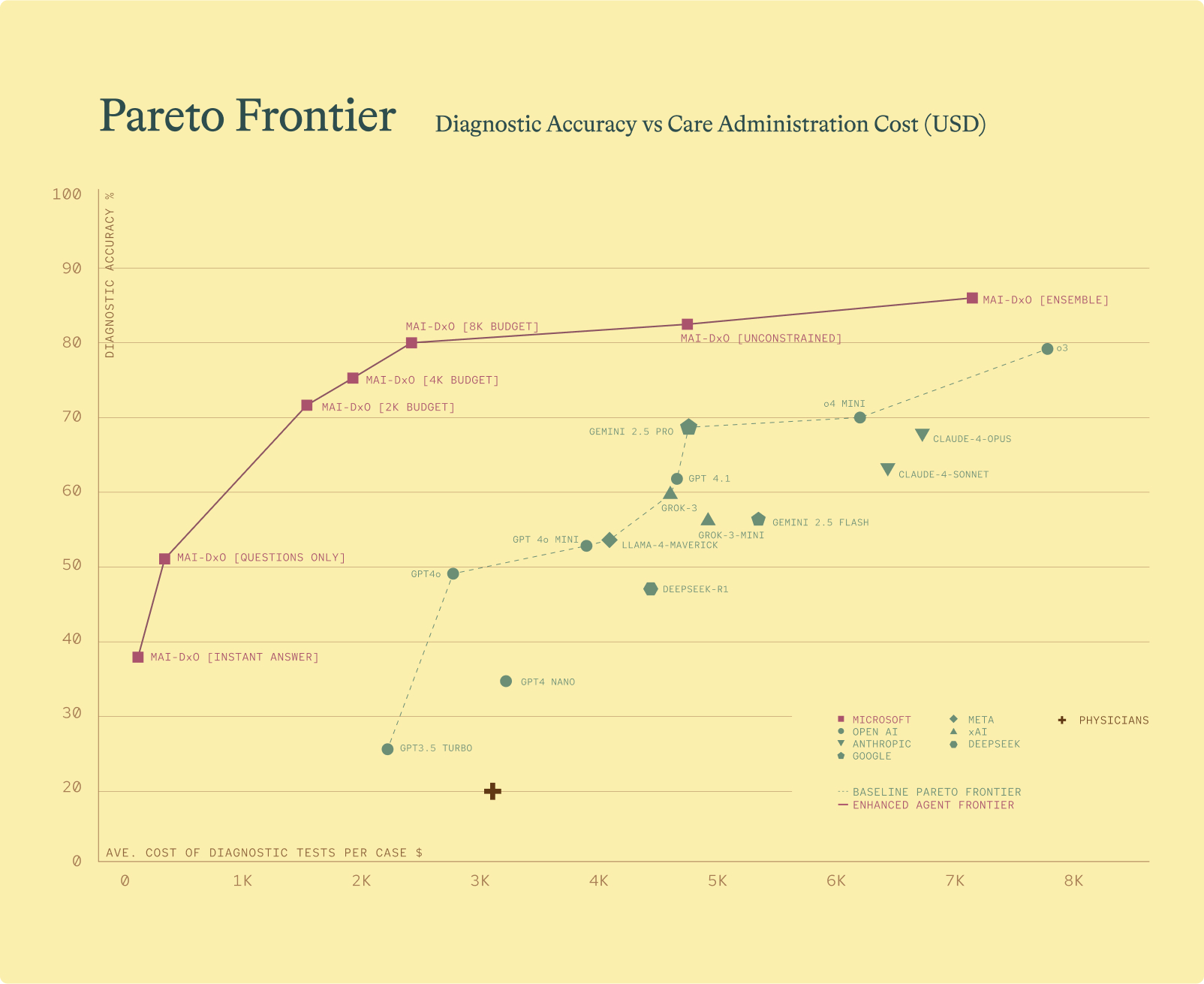 A chart titled "Pareto Frontier" shows diagnostic accuracy (%) versus average diagnostic test cost (USD) for various AI models and physicians. Points are color-coded by organization; a line marks the Pareto frontier.