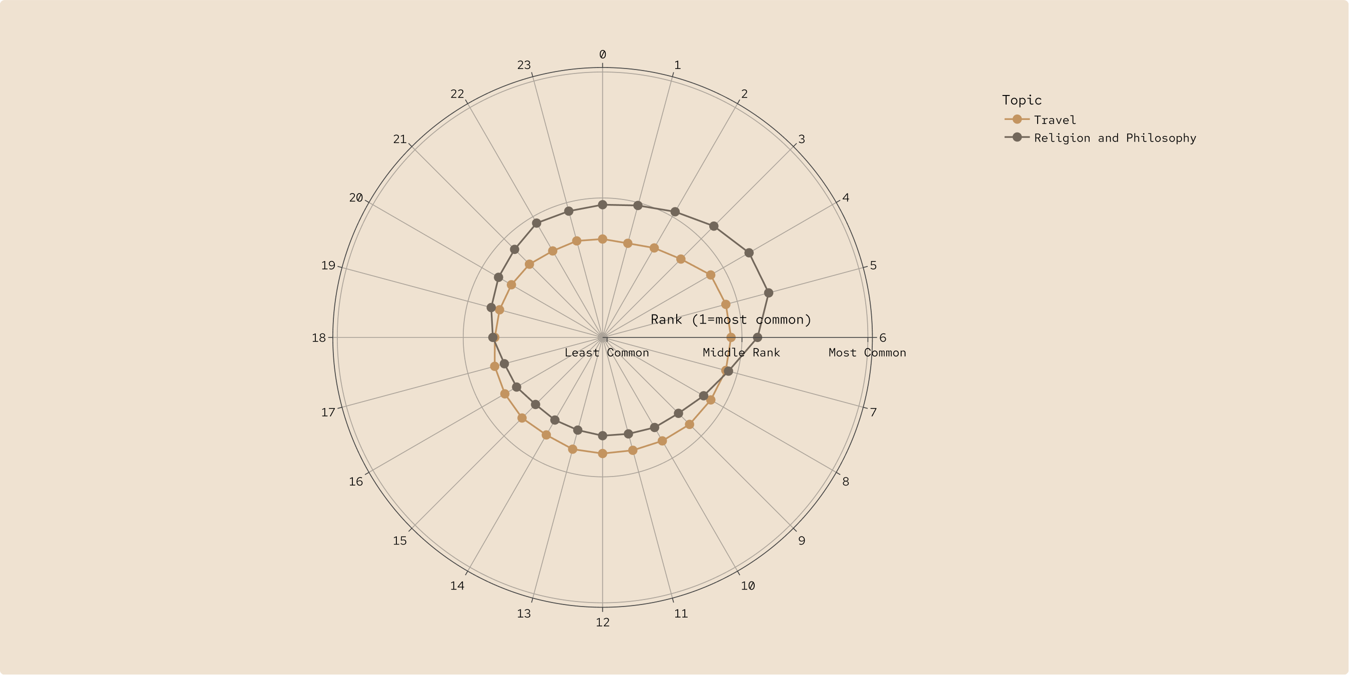 A radial chart comparing the frequency ranks of two topics, Travel and Religion and Philosophy, with Travel marked in black and Religion and Philosophy in orange, across 23 categories.