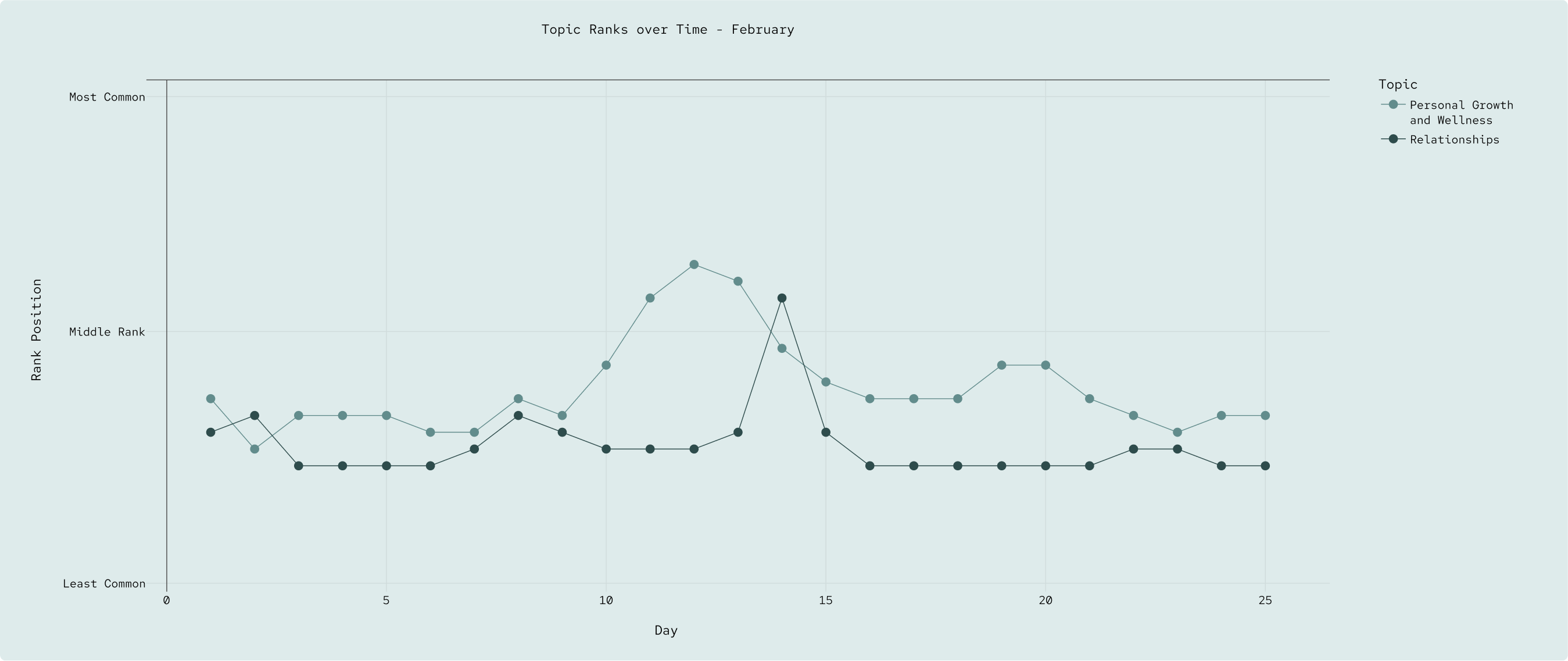 Line graph showing the rank positions of "Personal Growth and Wellness" and "Relationships" topics over each day in February. Both topics fluctuate, with visible peaks and dips throughout the month.