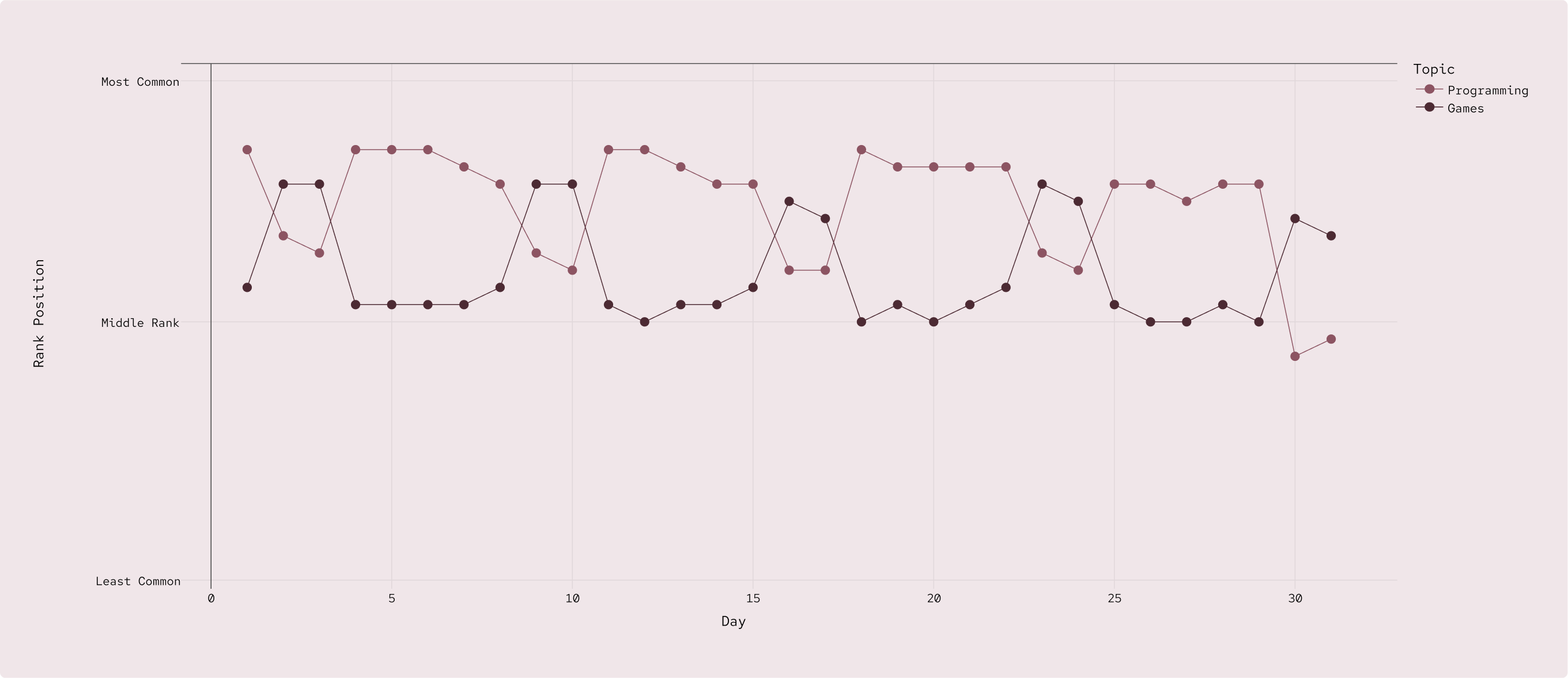 Line chart showing the rank position of two topics, "Programming" and "Games," over 31 days. Each topic's position fluctuates daily, with lines and dots tracking their most to least common ranks.