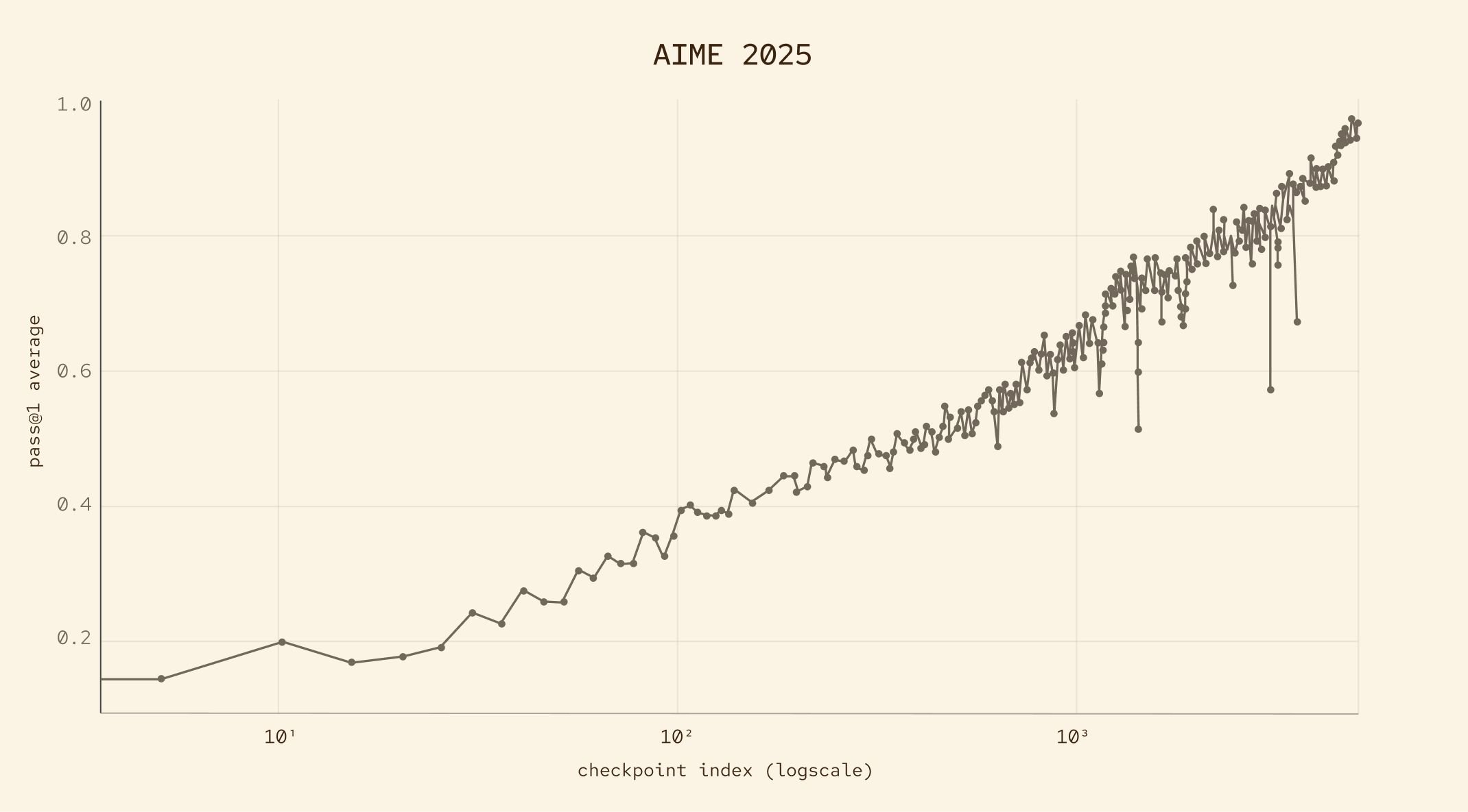 Line graph titled "AIME 2025" showing a rising trend in "pass@1 average" on the y-axis from 0.2 to nearly 1.0, versus "checkpoint index (logscale)" on the x-axis, ranging from 10⁰ to about 10².