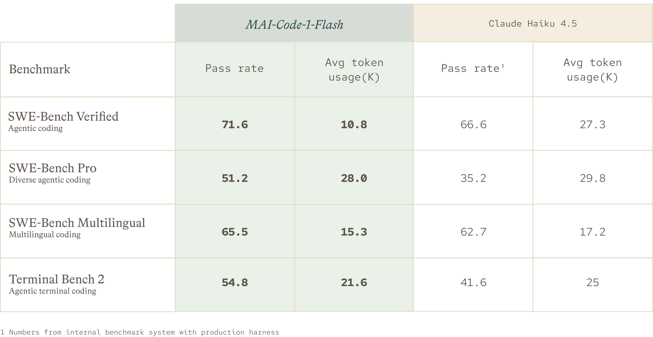 A comparison table of coding benchmarks for MAI-Code-7-Flash and Claude Haiku 4.5, showing pass rates and average token usage for four benchmarks, with MAI-Code-7-Flash outperforming in all categories.