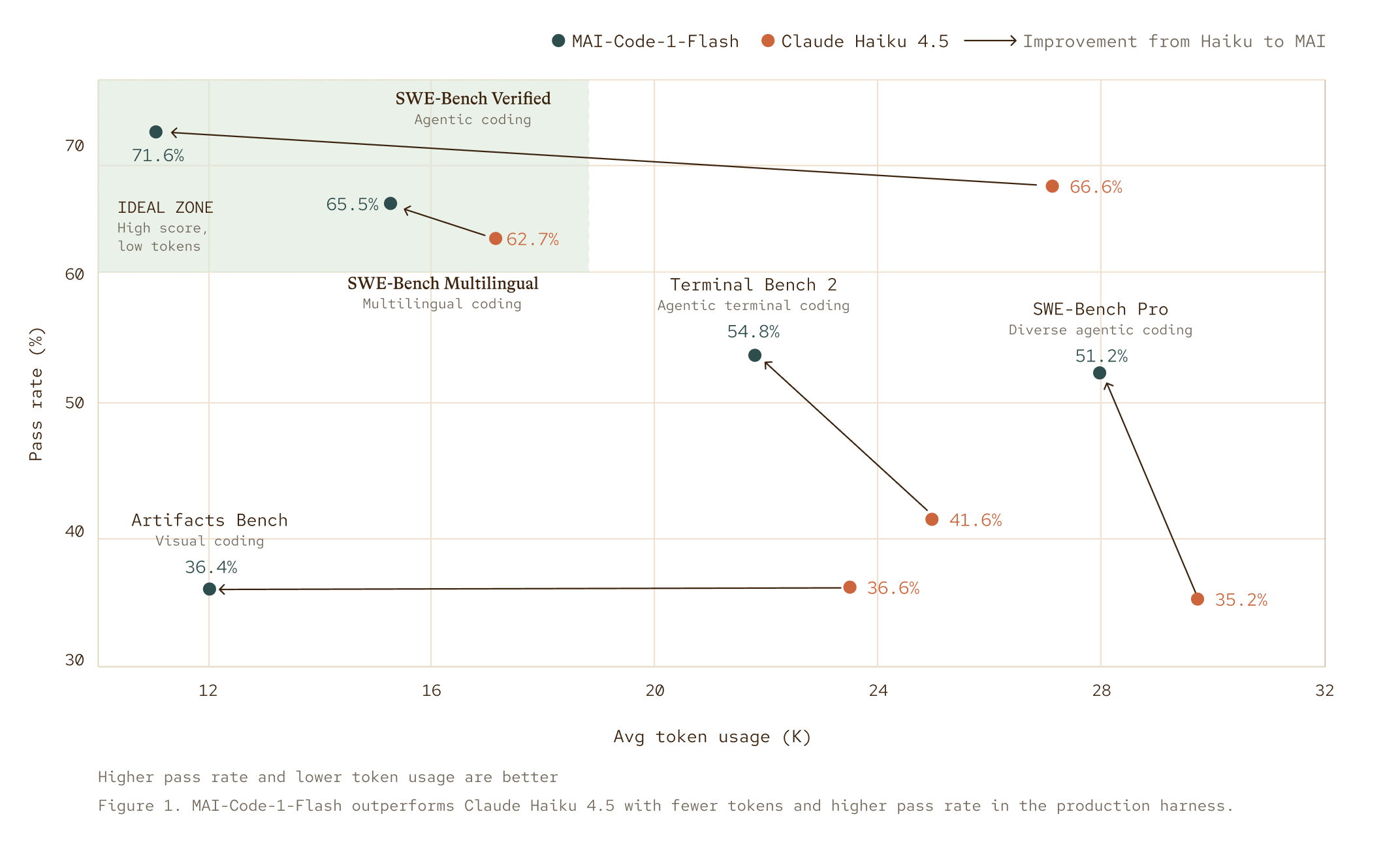 A scatter plot compares coding models on pass rate vs. average token usage. MAI-Code-1-Flash (green) outperforms Claude Haiku 4.5 (orange) across benchmarks, with higher pass rates and lower token use in the highlighted “Ideal Zone.”.