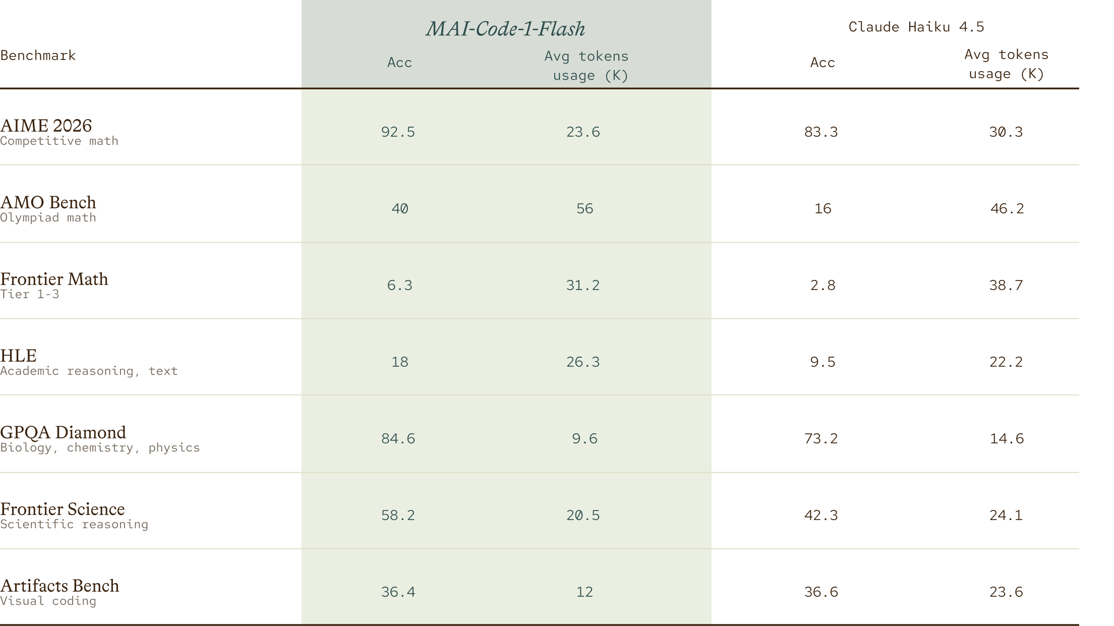 A comparison table shows benchmarks for MAI-Code-T-Flash and Claude Haiku 4.5, listing accuracy and average token usage (K) for tasks like math, science, text reasoning, and coding. MAI-Code-T-Flash leads in all benchmarks.
