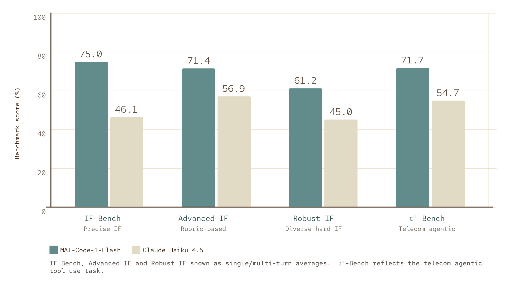 Bar chart comparing four benchmark scores (IF Bench, Advanced IF, Robust IF, τ¹-Bench) for MAI-Code-1-Flash and Claude Haiku 4.5, with MAI-Code-1-Flash consistently scoring higher in all categories.