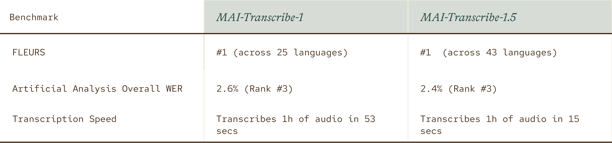 Table comparing MAI-Transcribe-1 and MAI-Transcribe-15 for FLEURS (both ranked #1), overall WER (2.6% vs 2.4%), and transcription speed (both transcribe 1 hour of audio in 53 seconds).