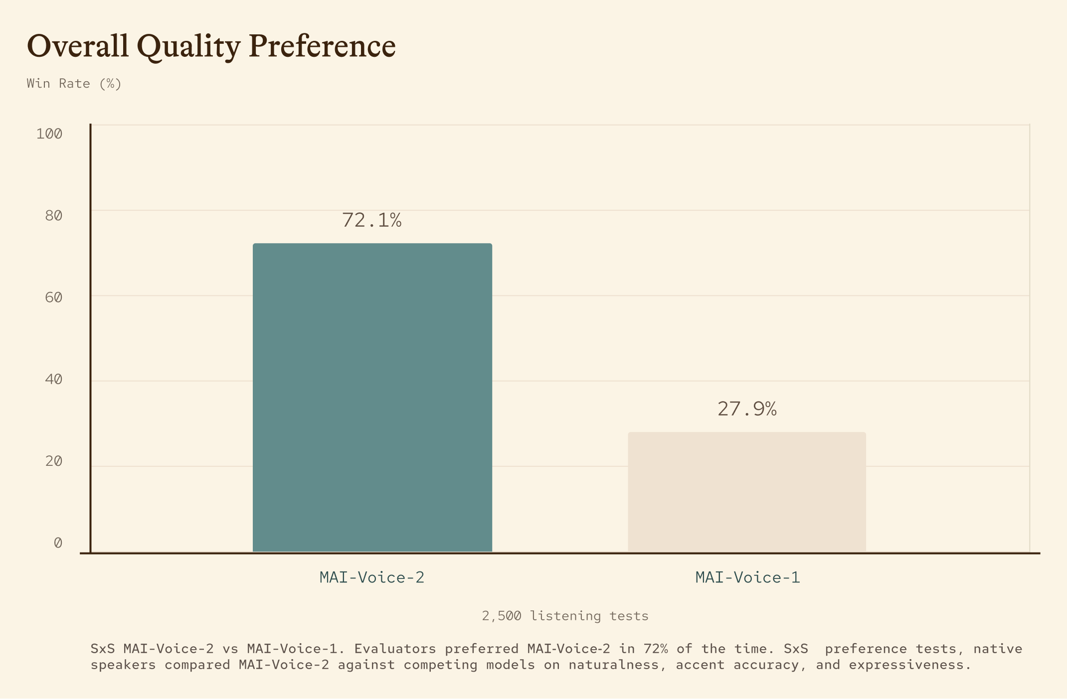 Bar chart showing MAI-Voice-2 with a 72.1% win rate and MAI-Voice-1 with a 27.9% win rate for overall quality preference out of 2,500 listening tests.