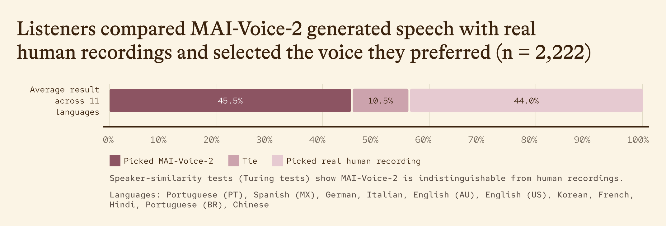 Bar graph showing that, on average across 11 languages, 45.5% of listeners preferred MAI-Voice-2 generated speech, 44% preferred real human recordings, and 10.5% resulted in a tie, out of 2,222 responses.