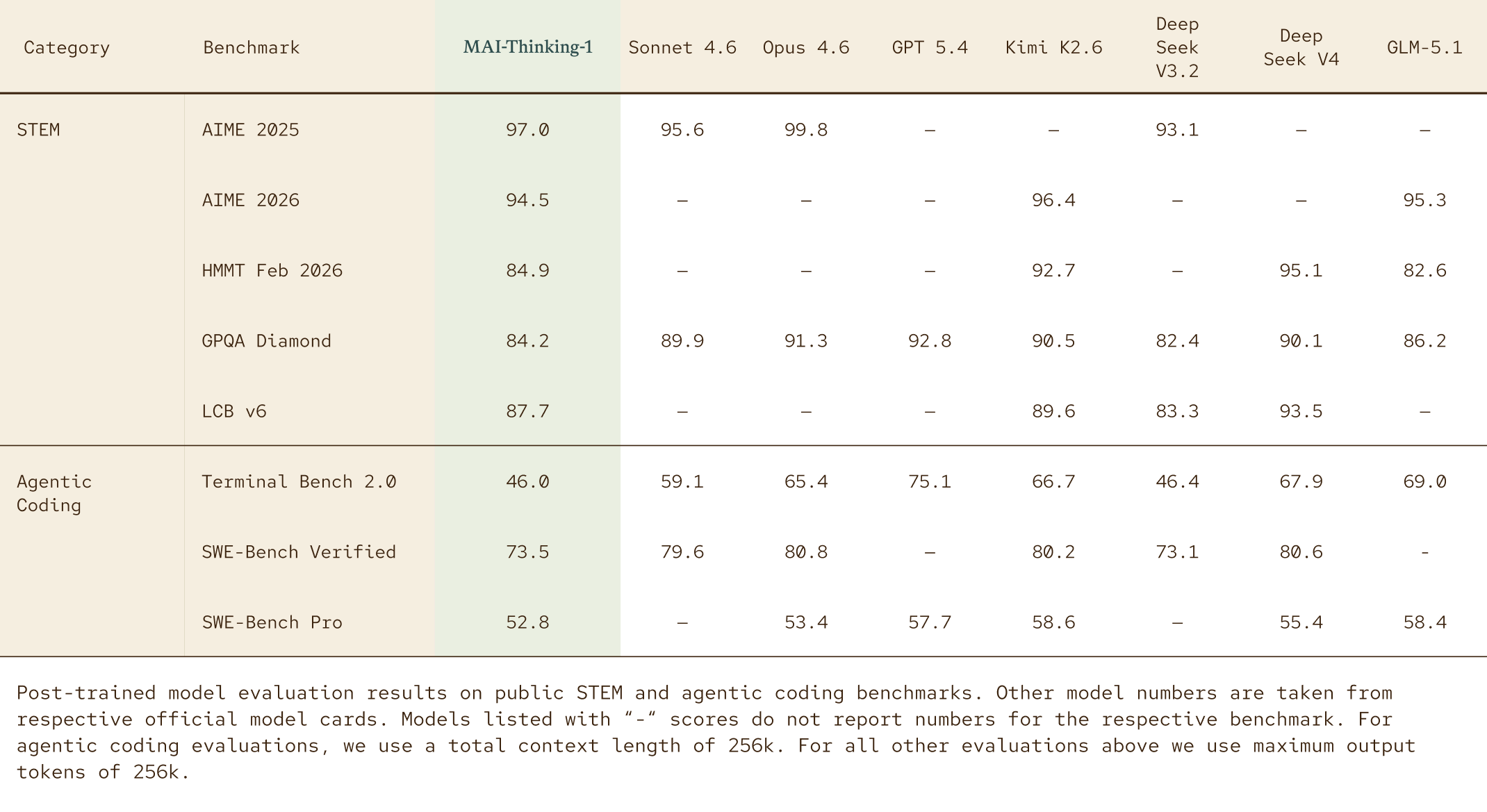 A table compares AI model results on STEM and agentic coding benchmarks. MAI-Thinking1 scores highest in most benchmarks; other models include Sonnet 4.6, Opus 4.6, GPT 5.4, Kuni K2.6, Deep Seek V3.2, and Deep Seek V4.
