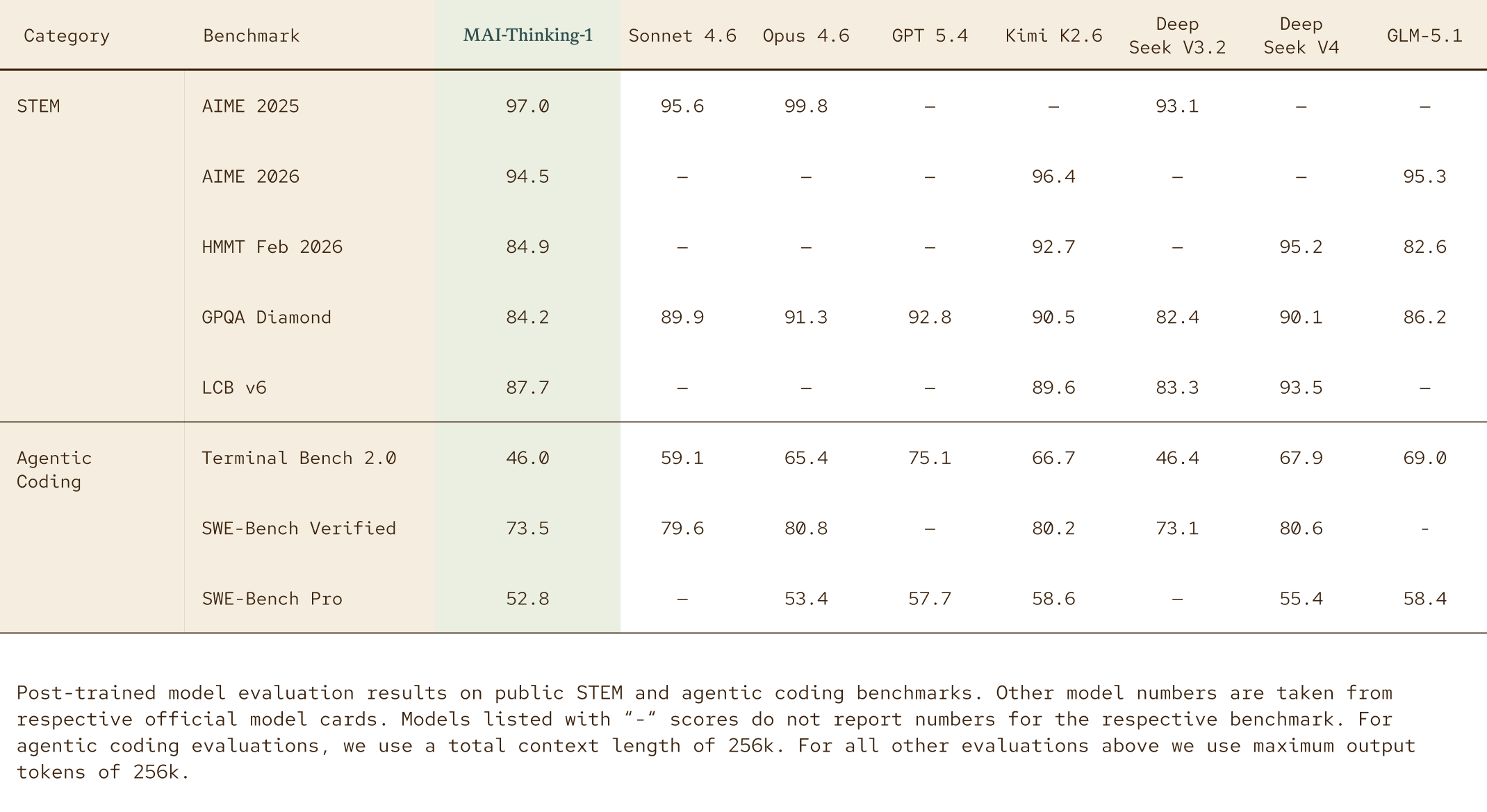 A comparison table showing language models' performance on STEM and Agentic coding benchmarks. MAI-THINKING1 leads with the highest scores across most benchmarks, outperforming other models like Sonnet 4.6, Opus 4.6, and GPT 5.4.
