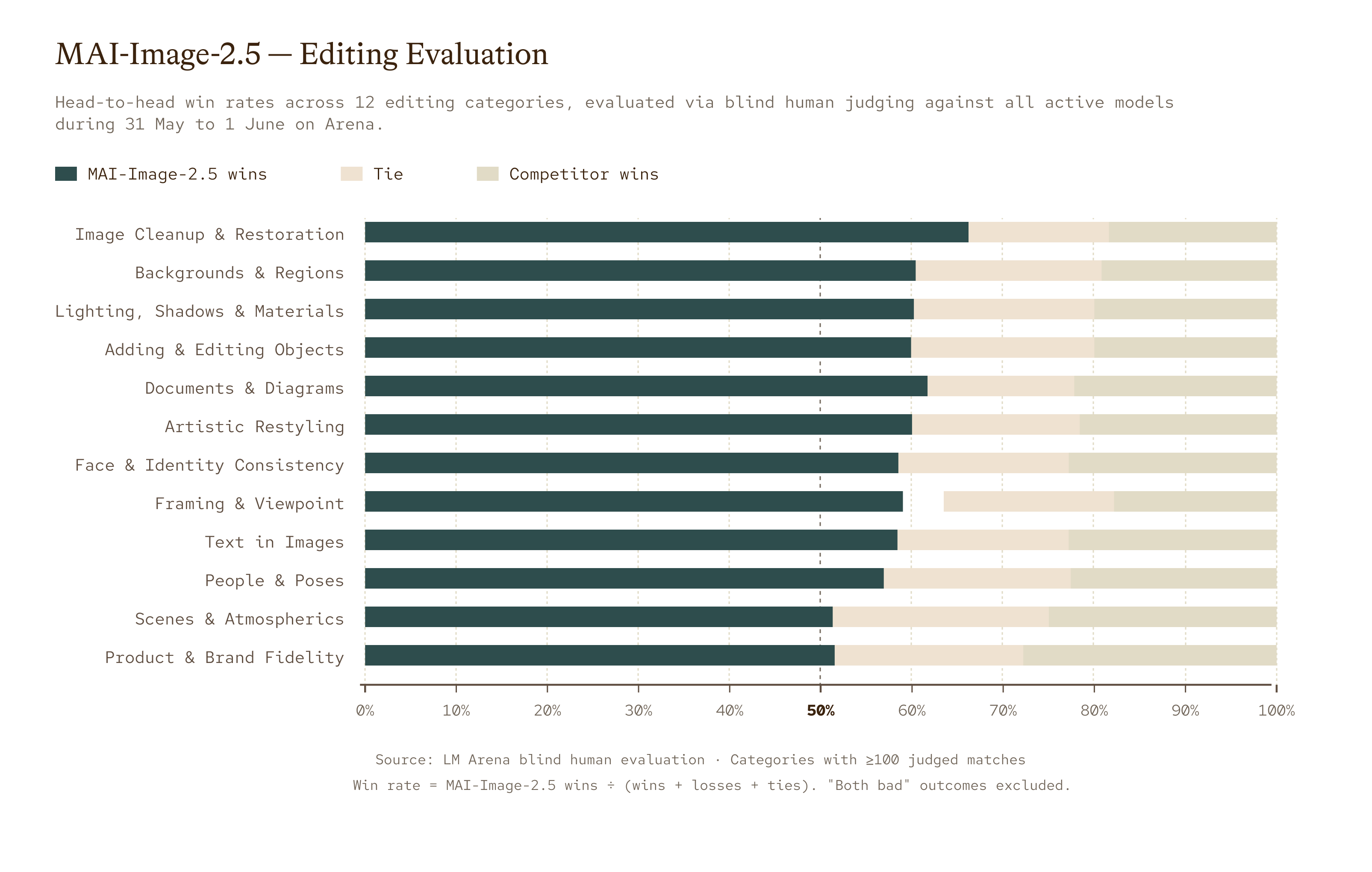 Bar chart showing editing evaluation results for 12 categories, comparing MAI-Image-2.5 against competitors. Most bars favor MAI-Image-2.5, with highest wins in cleanup, backgrounds, and lighting; few ties or competitor wins.