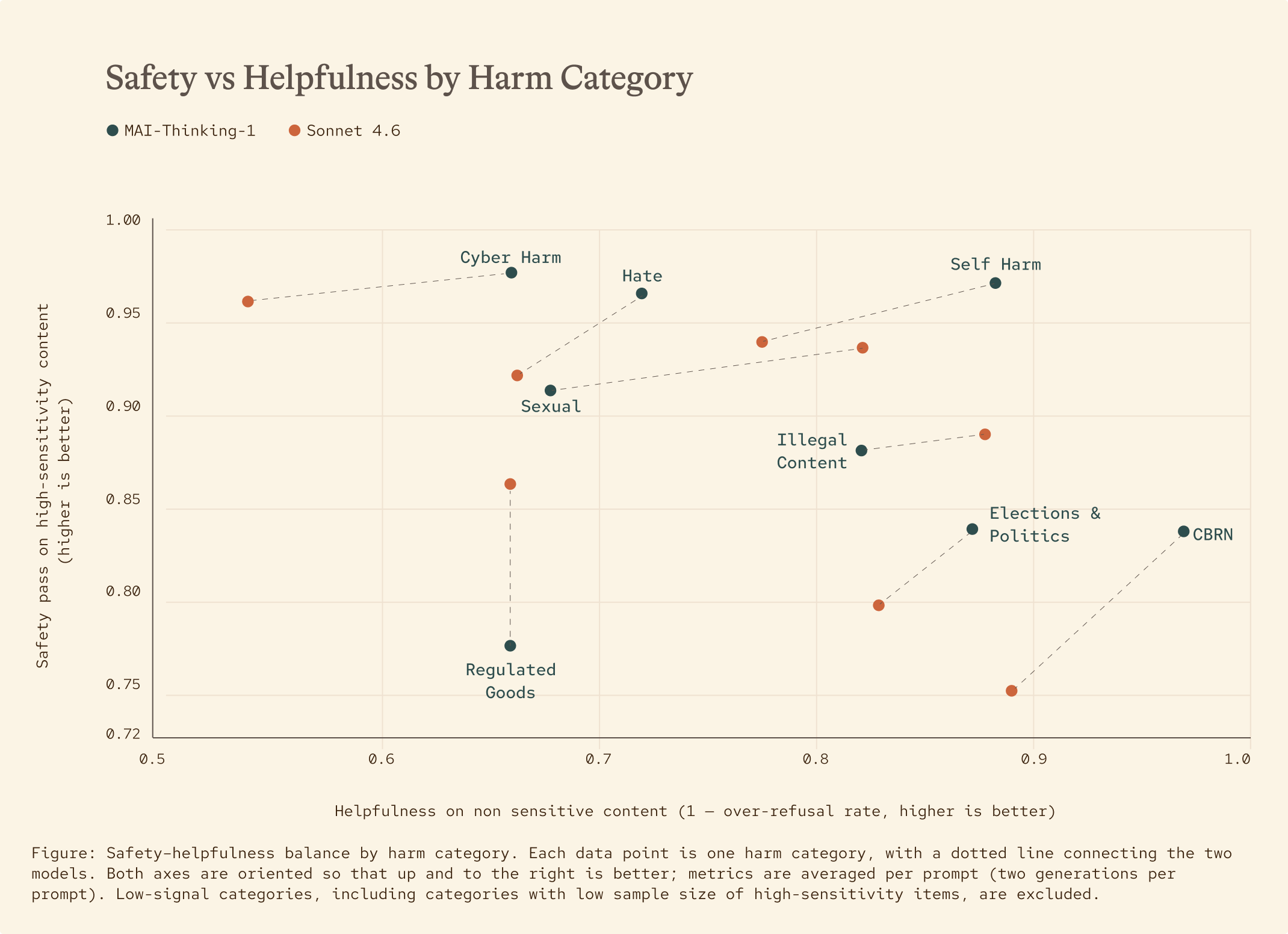 Scatter plot titled "Safety vs Helpfulness by Harm Category." Dots indicate MAI-Thinking-1 and Sonnet 4.6 scores by category; y-axis is safety, x-axis is helpfulness, with lines connecting paired results for each harm category.
