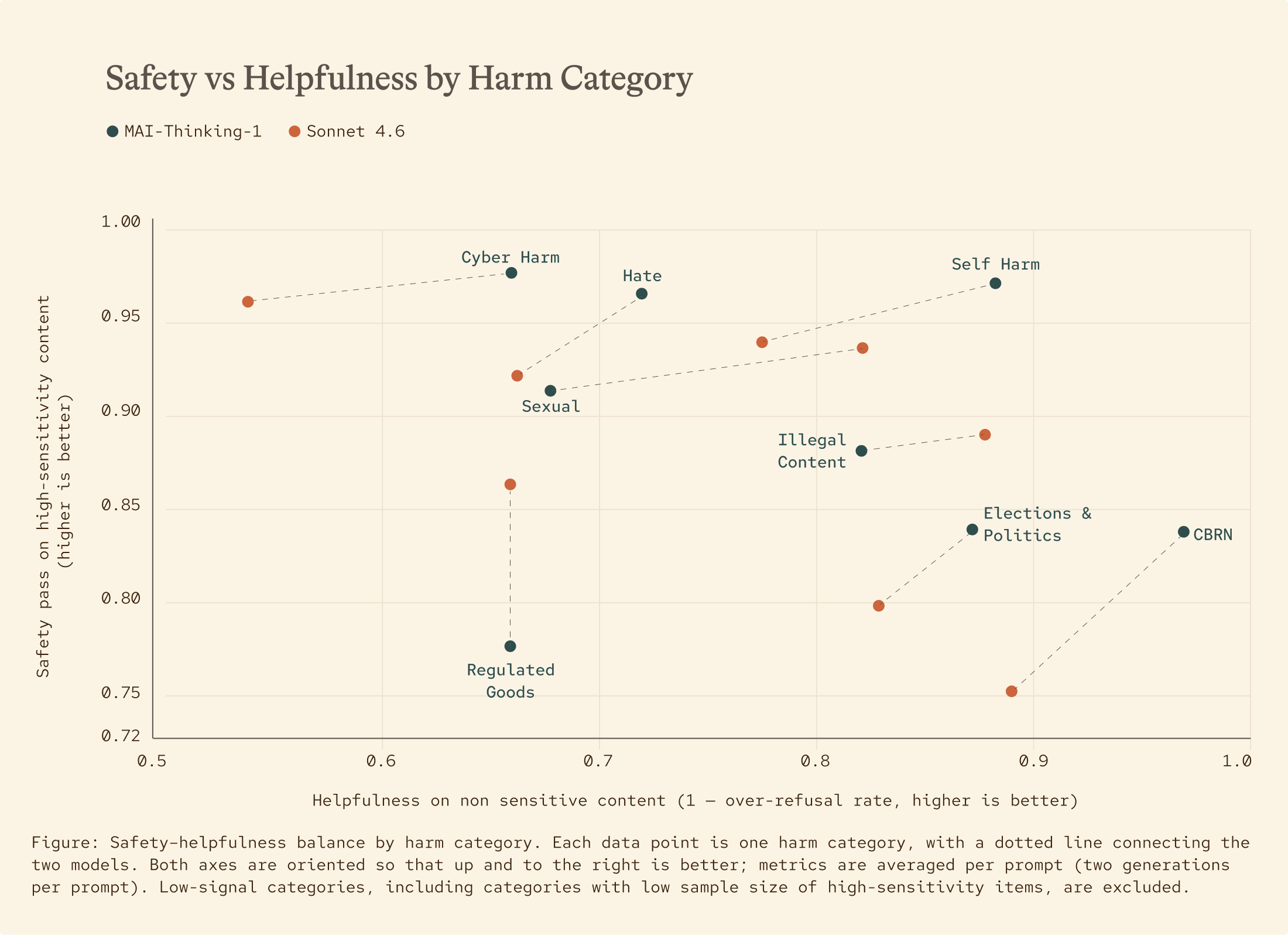 Scatterplot showing the balance of safety and helpfulness by harm category for two models, MAI-Thinking-1 and Sonnet 4.6. Categories include Cyber Harm, Hate, Sexual, Self Harm, Illegal Content, Elections & Politics, and others.