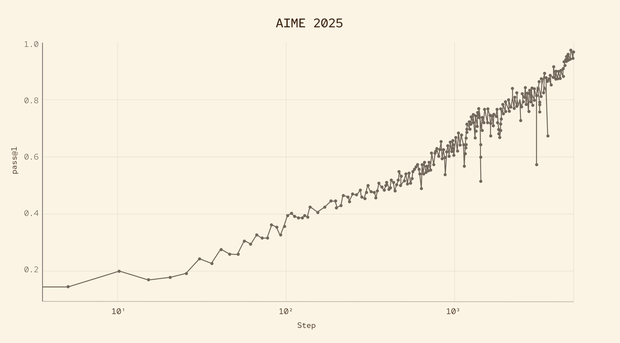 Line graph titled "AIME 2025" shows a general upward trend in the y-axis values (ranging from 0.2 to 1.0) over increasing x-axis steps, with fluctuations and small vertical error bars.