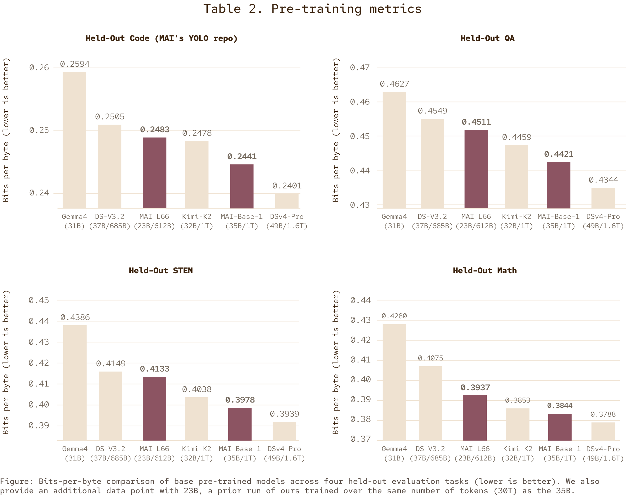 Four bar charts compare bits-per-byte scores (lower is better) of base pre-trained models across Held-Out Code, QA, STEM, and Math domains, showing performance differences by model size and architecture.