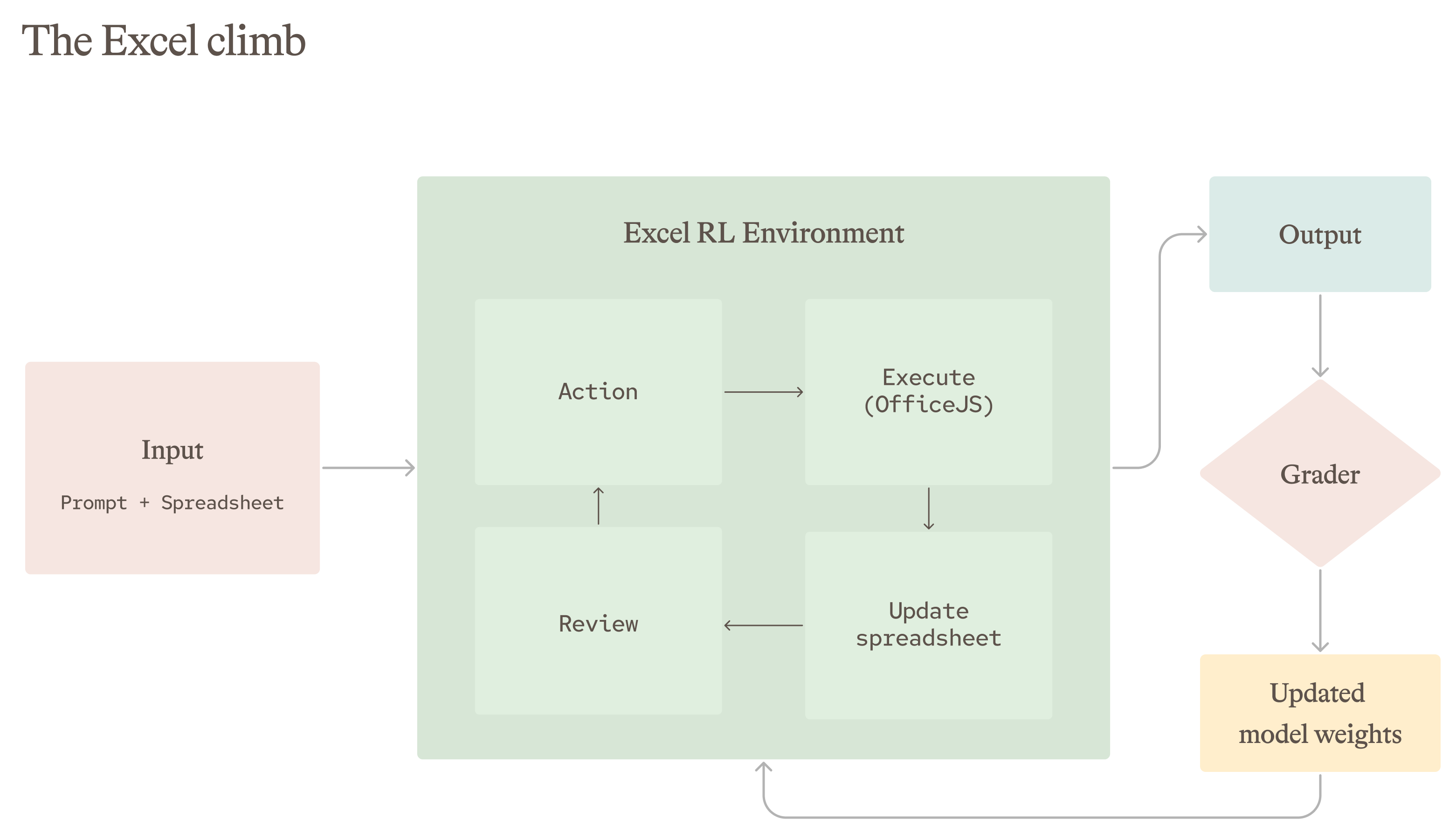 Flowchart titled "The Excel climb" showing an Excel RL Environment with action, review, execute, and update steps, linked to input, output, grader, and updated model weights.