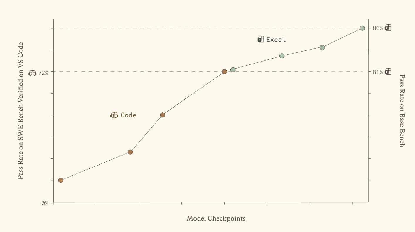 Line graph showing pass rates on SWE Bench (VS Code and Base) across model checkpoints, with data points labeled "Code" and "Excel." Pass rates increase over checkpoints, starting below 72% and peaking at 86%.